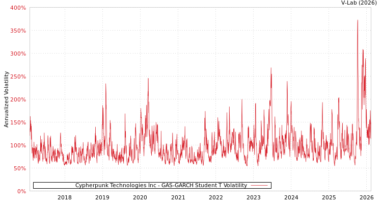 graph of Cypherpunk Technologies Inc GAS-GARCH-T