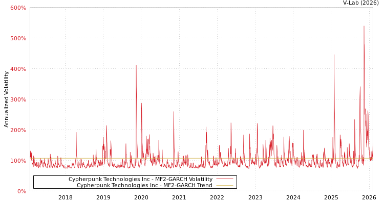 graph of Cypherpunk Technologies Inc MF2-GARCH
