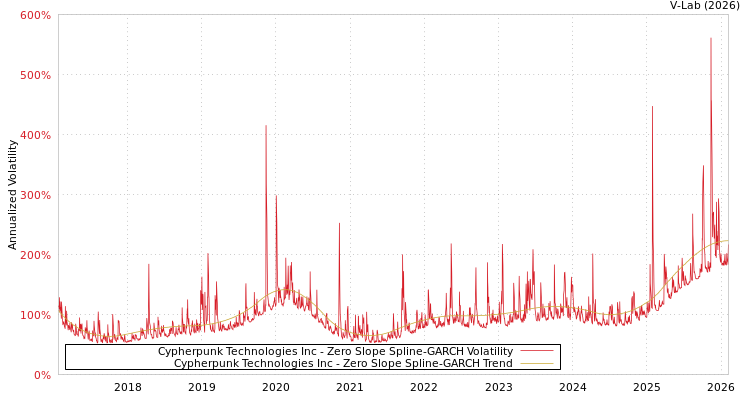 graph of Cypherpunk Technologies Inc S0GARCH