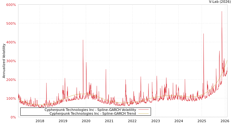 graph of Cypherpunk Technologies Inc SGARCH