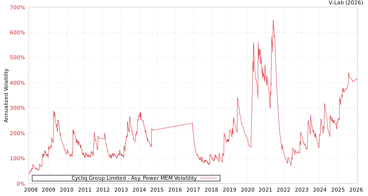 graph of Cycliq Group Limited APMEM