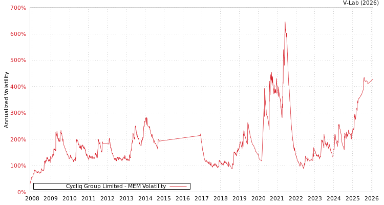 graph of Cycliq Group Limited MEM