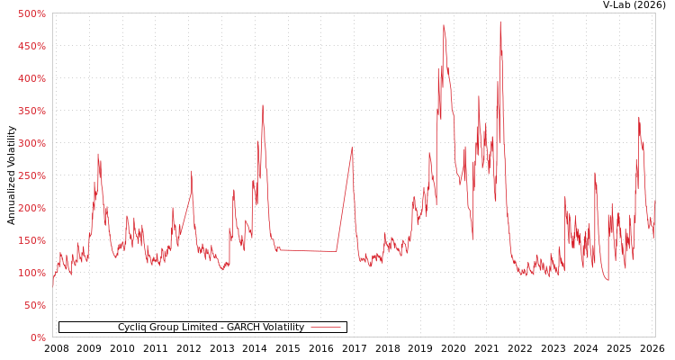 graph of Cycliq Group Limited GARCH