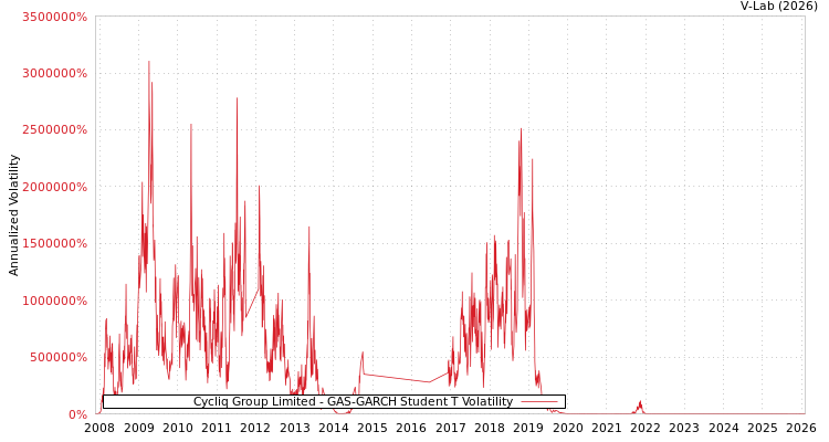 graph of Cycliq Group Limited GAS-GARCH-T