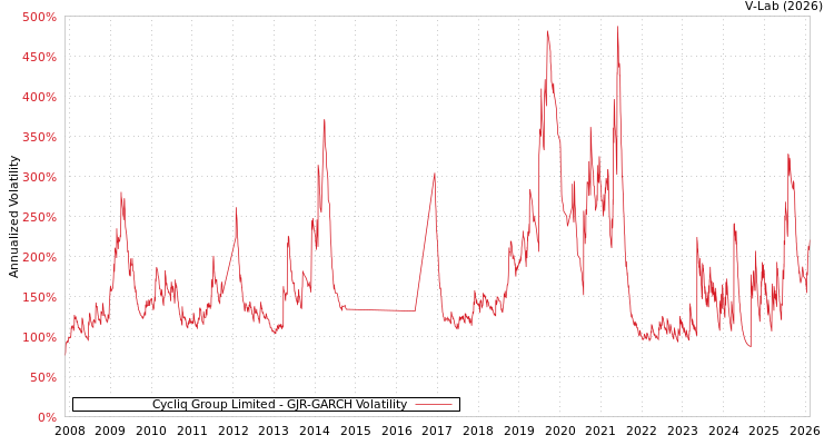 graph of Cycliq Group Limited GJR-GARCH