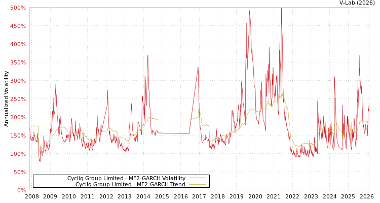 graph of Cycliq Group Limited MF2-GARCH