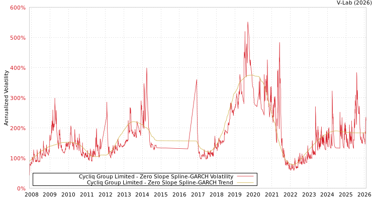 graph of Cycliq Group Limited S0GARCH
