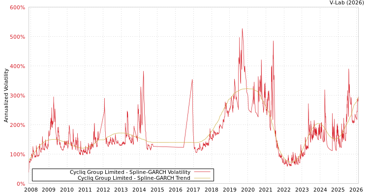 graph of Cycliq Group Limited SGARCH