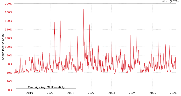 graph of Cyan Ag AMEM