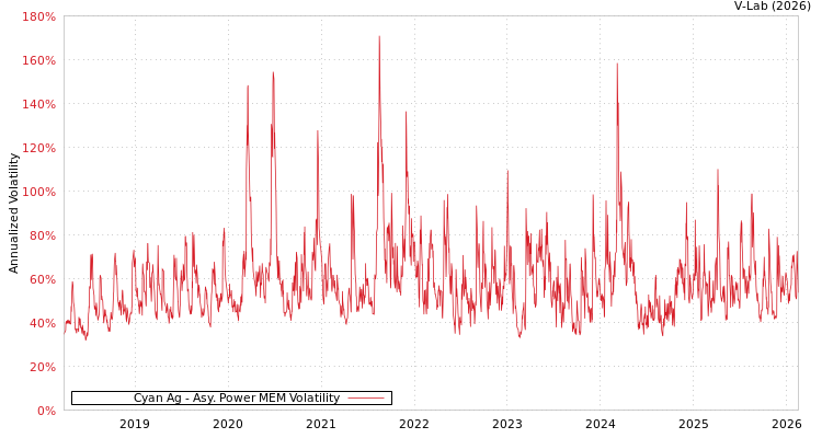 graph of Cyan Ag APMEM