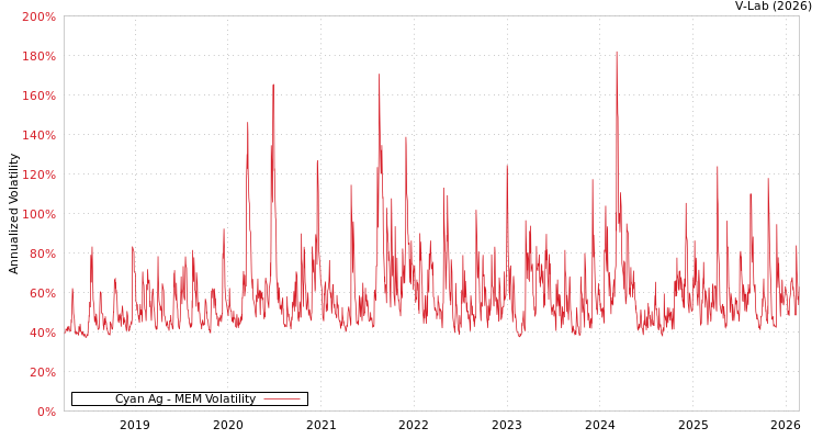 graph of Cyan Ag MEM