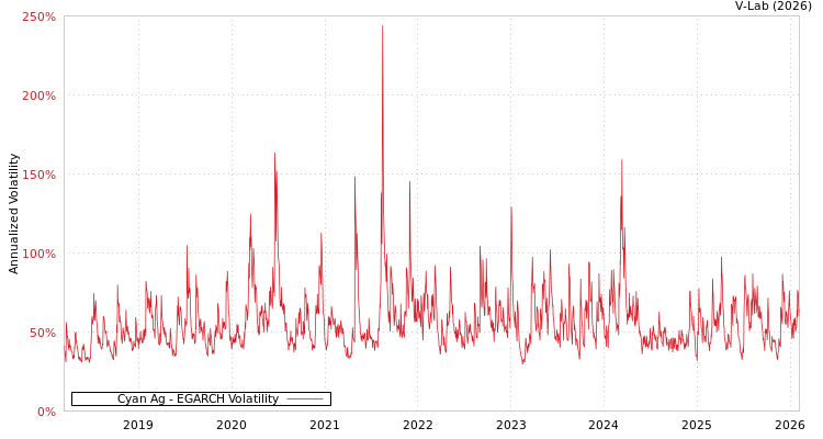 graph of Cyan Ag EGARCH