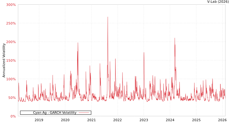 graph of Cyan Ag GARCH