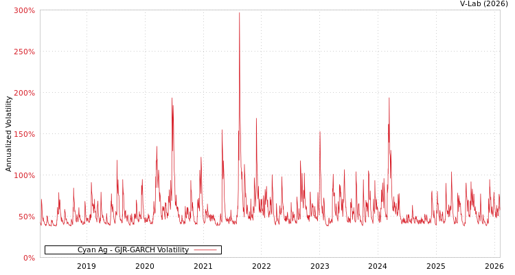 graph of Cyan Ag GJR-GARCH