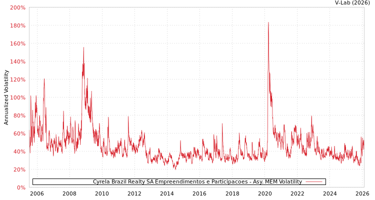 graph of Cyrela Brazil Realty SA Empreendimentos e Participacoes AMEM