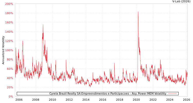 graph of Cyrela Brazil Realty SA Empreendimentos e Participacoes APMEM