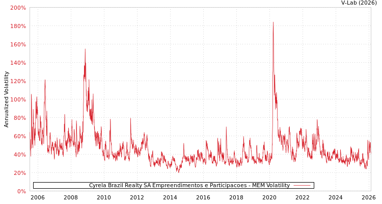 graph of Cyrela Brazil Realty SA Empreendimentos e Participacoes MEM