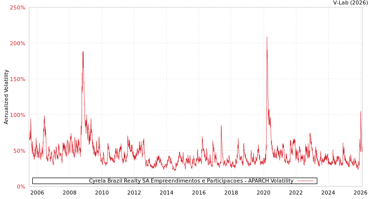 graph of Cyrela Brazil Realty SA Empreendimentos e Participacoes APARCH