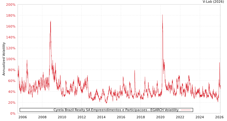 graph of Cyrela Brazil Realty SA Empreendimentos e Participacoes EGARCH