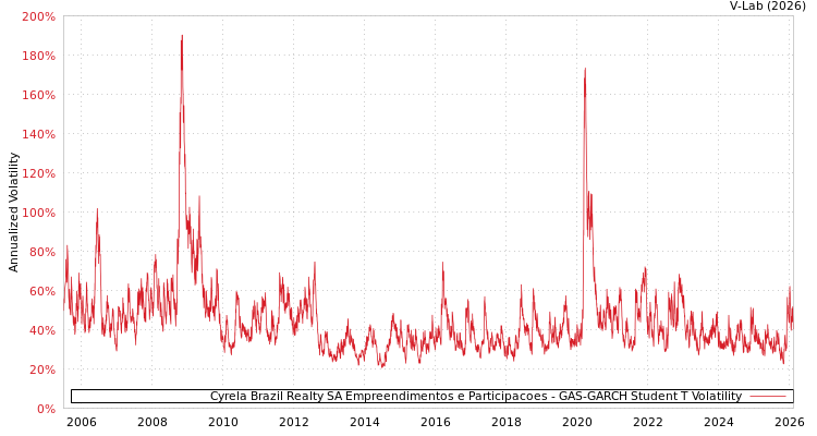 graph of Cyrela Brazil Realty SA Empreendimentos e Participacoes GAS-GARCH-T