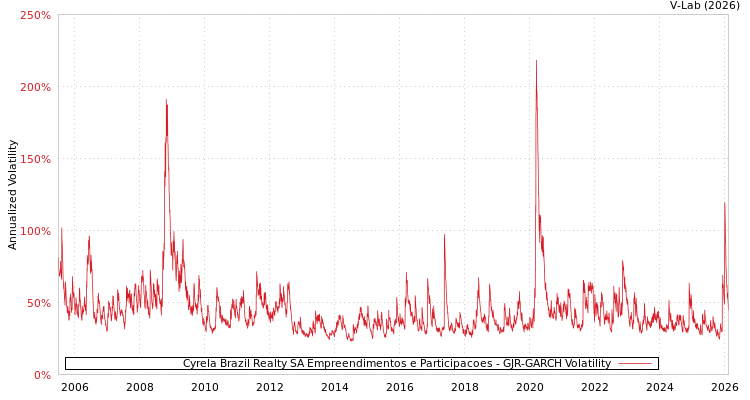 graph of Cyrela Brazil Realty SA Empreendimentos e Participacoes GJR-GARCH