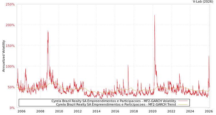 graph of Cyrela Brazil Realty SA Empreendimentos e Participacoes MF2-GARCH