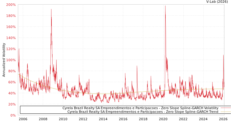graph of Cyrela Brazil Realty SA Empreendimentos e Participacoes S0GARCH