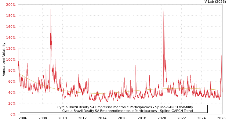 graph of Cyrela Brazil Realty SA Empreendimentos e Participacoes SGARCH