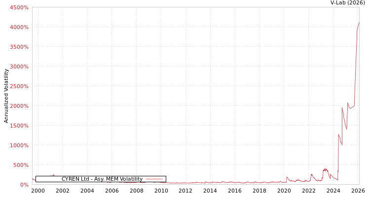 graph of CYREN Ltd AMEM