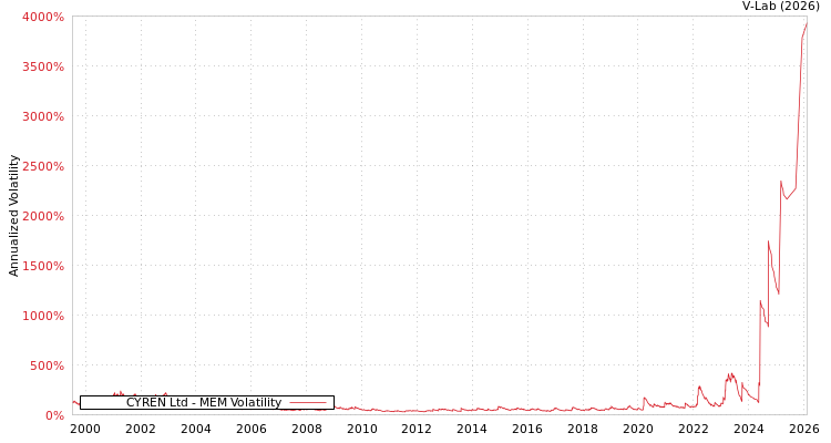 graph of CYREN Ltd MEM