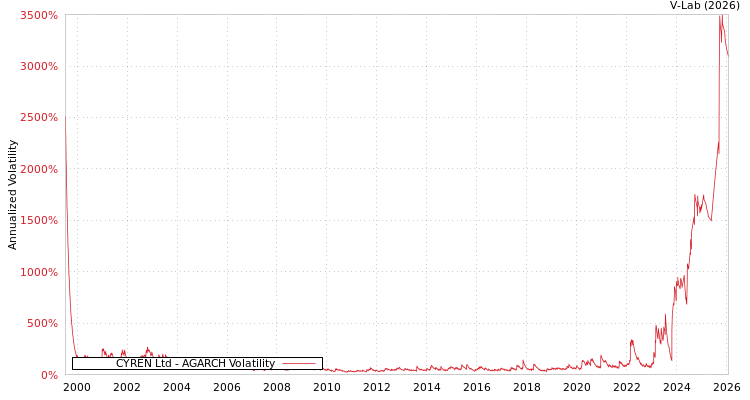graph of CYREN Ltd AGARCH