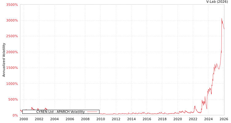 graph of CYREN Ltd APARCH