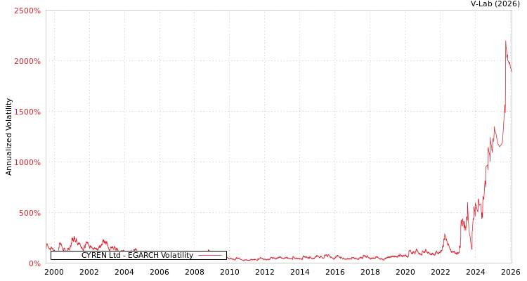 graph of CYREN Ltd EGARCH