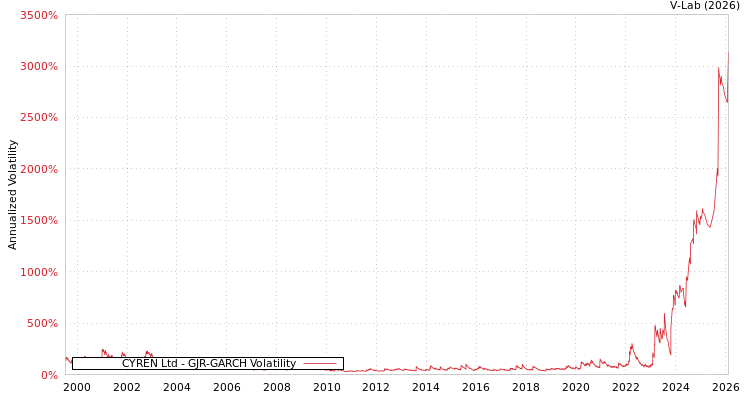 graph of CYREN Ltd GJR-GARCH