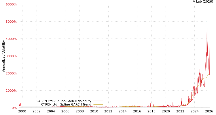 graph of CYREN Ltd SGARCH