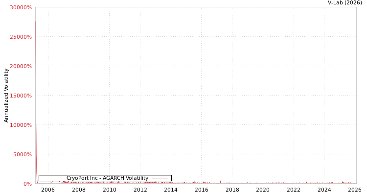 graph of CryoPort Inc AGARCH