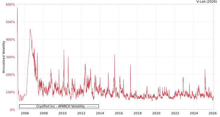 graph of CryoPort Inc APARCH