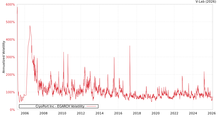 graph of CryoPort Inc EGARCH