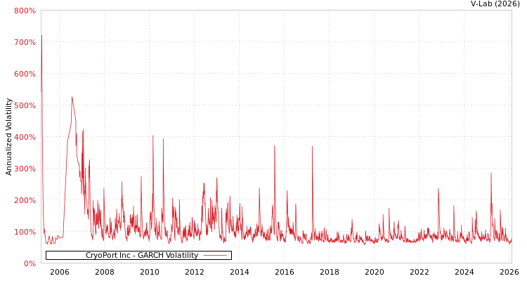 graph of CryoPort Inc GARCH