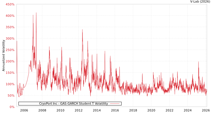 graph of CryoPort Inc GAS-GARCH-T