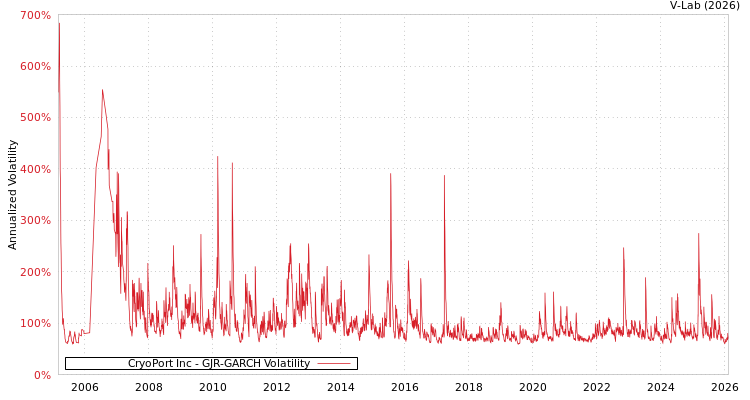 graph of CryoPort Inc GJR-GARCH