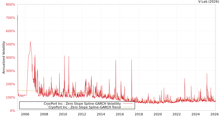 graph of CryoPort Inc S0GARCH