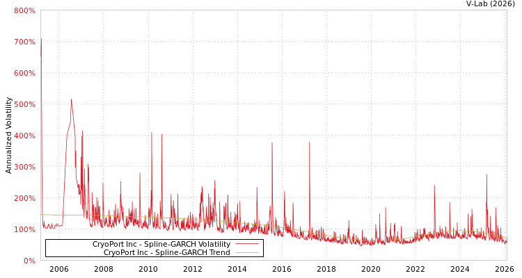graph of CryoPort Inc SGARCH