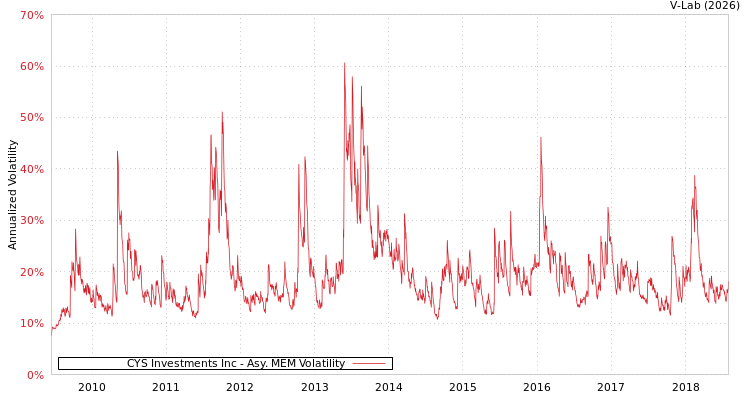 graph of CYS Investments Inc AMEM