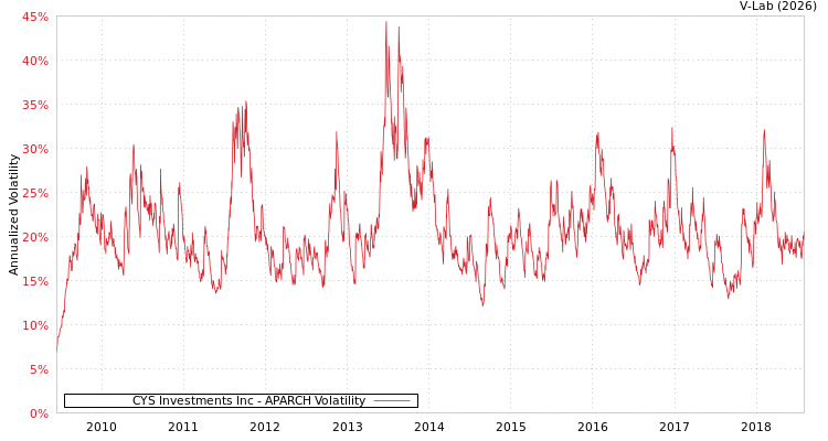 graph of CYS Investments Inc APARCH