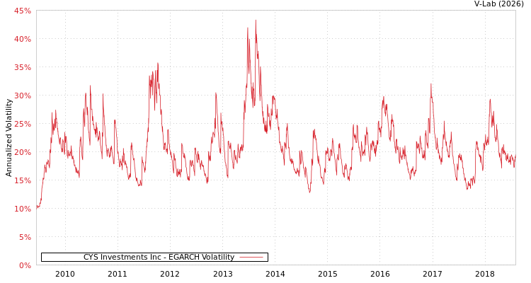 graph of CYS Investments Inc EGARCH