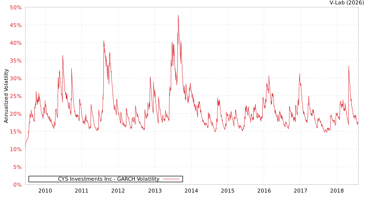 graph of CYS Investments Inc GARCH