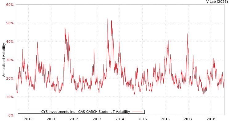graph of CYS Investments Inc GAS-GARCH-T