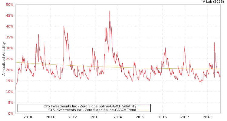 graph of CYS Investments Inc S0GARCH