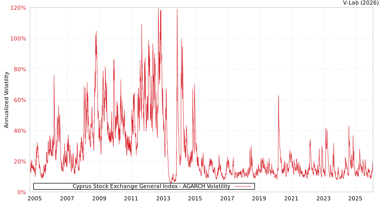graph of Cyprus Stock Exchange General Index AGARCH